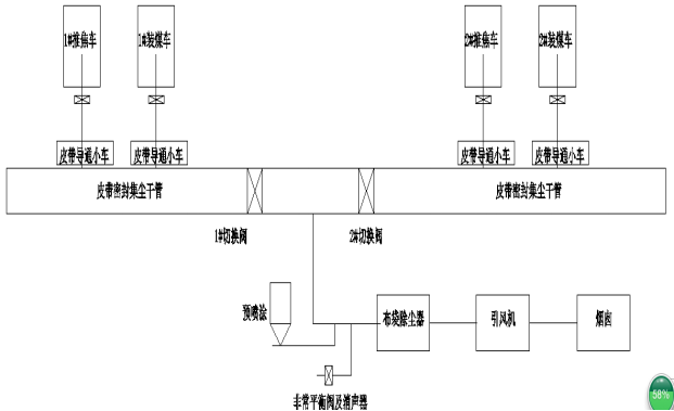 焦化廠焦?fàn)t裝煤車(chē)除塵器改造