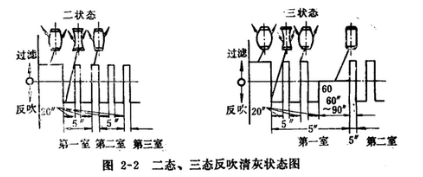 皮帶輸送機專用除塵器二態(tài)、三態(tài)反吹清灰狀態(tài)圖