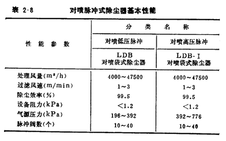 小型鍋爐布袋除塵器對噴脈沖袋式除塵器基本性能