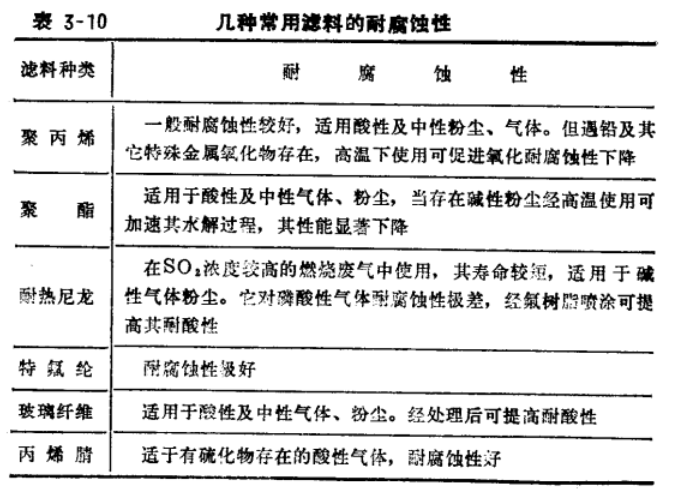 布袋除塵器控制原理幾種常用濾料的耐腐蝕性