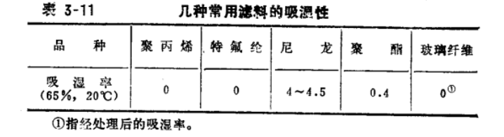 布袋除塵器多孔板幾種常用濾料的吸濕性