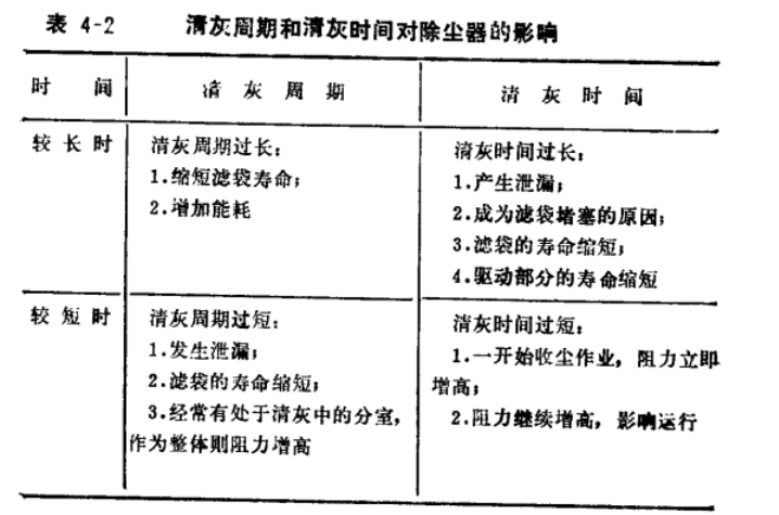 布袋除塵器性能清灰周期和清灰時間對除塵器的影響