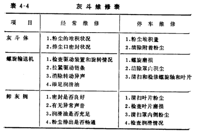 布袋除塵器清灰方式灰斗維修表